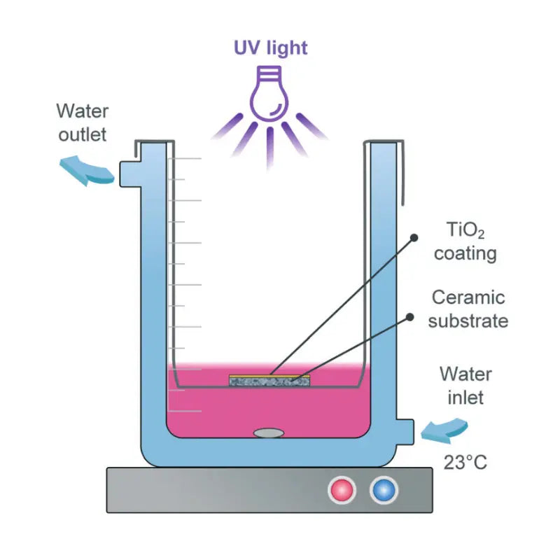 Diagram illustrating a photocatalytic reaction setup using a double-walled quartz reactor with UV light, TiO2 coating, and water circulation for temperature control