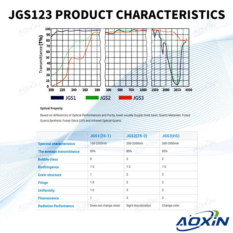 JGS123 Quartz Product Characteristics, displaying spectral transmittance curves and a table detailing optical properties like average transmittance, bubble class, and radiation performance for JGS1, JGS2, and JGS3 fused quartz materials